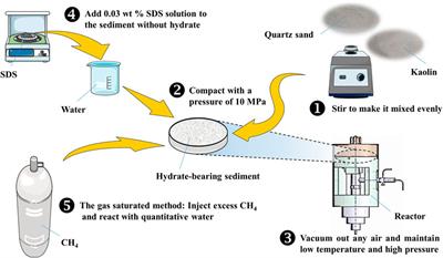 Imitating the effects of drilling fluid invasion on the strength behaviors of hydrate-bearing sediments: An experimental study